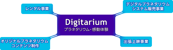 Digitarium; プラネタリウム・感動体験: 事業概要