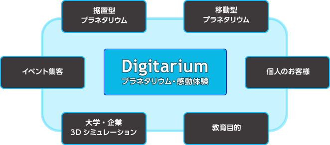 Digitarium; プラネタリウム・感動体験: 利用シーン